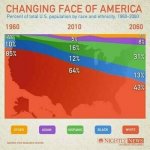 Changing face of America/great replacement