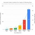 Interracial violent incidents per capita in USA