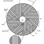 Diagram of a millstone