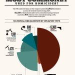 Weapons used in homicides