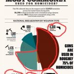 Types of weapons used in homicides meme