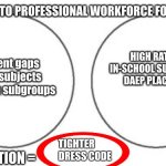 non overlapping venn diagram | BARRIERS TO PROFESSIONAL WORKFORCE FOR STUDENTS; HIGH RATES OF IN-SCHOOL SUSPENSION, DAEP PLACEMENT; Content gaps in all subjects between subgroups; TIGHTER DRESS CODE; SOLUTION = | image tagged in non overlapping venn diagram | made w/ Imgflip meme maker