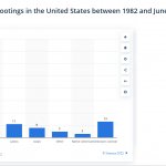 Mass Shooters by race