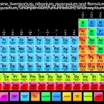 why new elements start with unun? | Oganesson, tennessine, livermorium, nihonium, moscovium and flerovium are all first called..... ununtrium, ununquadium, ununpentium, ununhexium, ununseptium and ununoctium? | image tagged in periodic table of elements | made w/ Imgflip meme maker