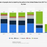 Death by the police in USA