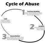 Cycle of Abuse