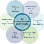 Six Trauma-Informed Core Principles