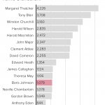 British Prime Ministers