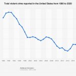 Violent crime chart U.S. 2020