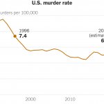 U.S. murder rate chart 2020