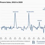 Monthly firearm sales chart 2020