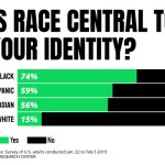 Race identity