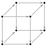 Commutative cube