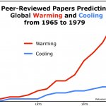 Global cooling vs. Global warming