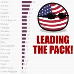 America leads the pack in gun deaths meme