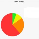 Levels of Pain