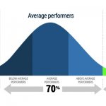 IQ Average Performance Bell Curve