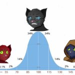 Bell Curve (Catsyard Edition) Meme Generator - Imgflip