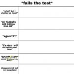 Fails the test