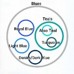 Chart of Blues