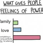 What gives people feelings of power but its custom | family; love; completing a fnf song perfectly at the 1st attempt | image tagged in what gives people feelings of power but its custom | made w/ Imgflip meme maker