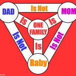 The Family Unit | Is Not; MOM; DAD; Is; Is; ONE
FAMILY; Is Not; Is Not; Is; Baby | image tagged in trinity shield,family,mom,dad,baby,we are one | made w/ Imgflip meme maker