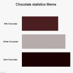 Chocolate statistics meme