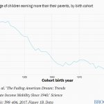 Boomers robbed their children's future