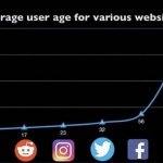 average user age for various websites