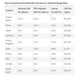 2022 Top Ten Global Economies