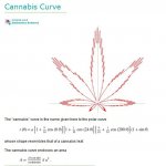 cannabis curve
