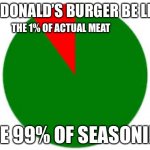 MCDOANALDS WI-FI | MCDONALD’S BURGER BE LIKE:; THE 1% OF ACTUAL MEAT; THE 99% OF SEASONING | image tagged in pie chart | made w/ Imgflip meme maker