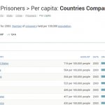 Prisoners per capita USA