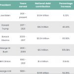 National Debt by President