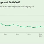 Congressional Job Approval, 2021-2022