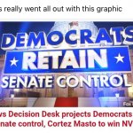 Fox News Democrats retain Senate control