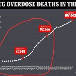 Drug overdose deaths Trump administration