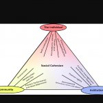 framework to characterize social cohesion meme