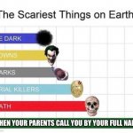 Make peace with your loved ones… | WHEN YOUR PARENTS CALL YOU BY YOUR FULL NAME | image tagged in scariest things in the world | made w/ Imgflip meme maker