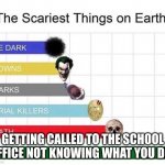 is just me or did this happen to anyone else | GETTING CALLED TO THE SCHOOL OFFICE NOT KNOWING WHAT YOU DID | image tagged in scariest things in the world | made w/ Imgflip meme maker