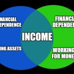 financial independence vs financial dependence | FINANCIAL
DEPENDENCE; FINANCIAL 
INDEPENDENCE; INCOME; OWNING ASSETS; WORKING 
FOR MONEY | image tagged in venn comparison,financial independence,financial dependence | made w/ Imgflip meme maker
