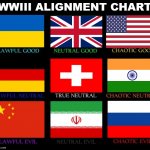 Astonishingly accurate WWIII alignment chart meme
