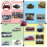 car compass | IT'S WHAT CAR YOU DRIVE; POLITICAL SPECTRUM BUT ... | image tagged in political compass,politics,car,funny | made w/ Imgflip meme maker
