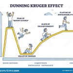 Psychology Dunning Kruger Effect Mount Stupid JPP