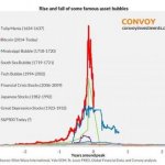 Rise and fall of famous asset bubbles
