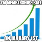graph | GYM MEMBERSHIPS SALES; ON JANUARY 1ST | image tagged in graph | made w/ Imgflip meme maker
