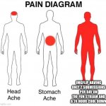 Absaloute Pain | IMGFLIP HAVING ONLY 2 SUBMISSIONS PER DAY ON THE FUN STREAM AND A 24 HOUR COOL DOWN | image tagged in pain diagram,why | made w/ Imgflip meme maker