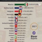 Beer exports 2021