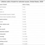 Odds of Dying - USA 2020