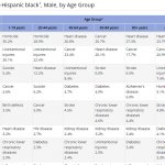 Non-Hispanic black1, Male, by Age Group CDC